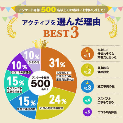 アンケート総勢500名以上のお客様にお伺いいたしました！アクティブを選んだ理由ベスト3ランキング、安心して任せれそうな業者だと思った、良心的な価格設定、施工事例の数、アスベスト工事もできる、口コミの高評価